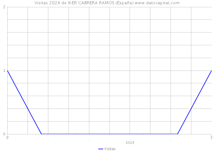Visitas 2024 de IKER CABRERA RAMOS (España) 