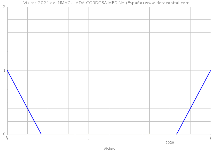 Visitas 2024 de INMACULADA CORDOBA MEDINA (España) 