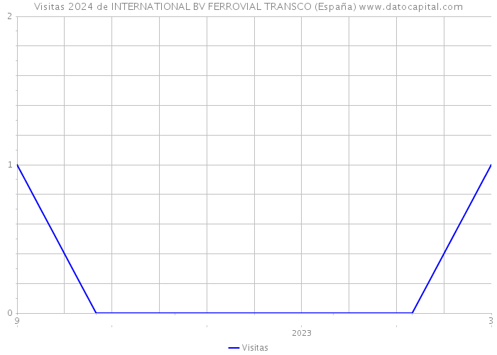Visitas 2024 de INTERNATIONAL BV FERROVIAL TRANSCO (España) 