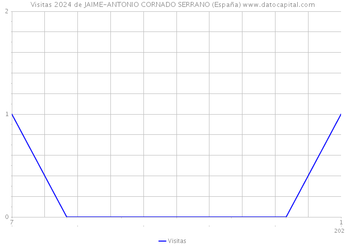 Visitas 2024 de JAIME-ANTONIO CORNADO SERRANO (España) 