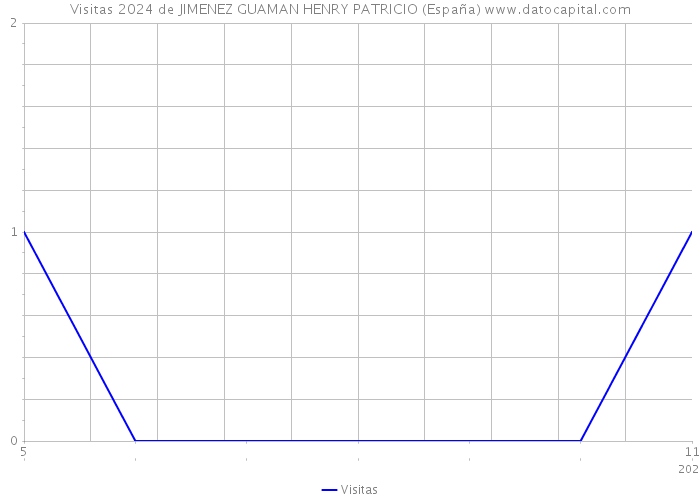 Visitas 2024 de JIMENEZ GUAMAN HENRY PATRICIO (España) 