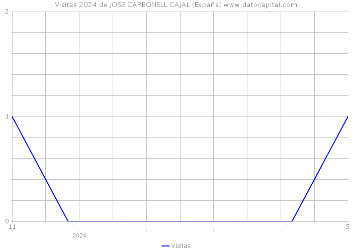 Visitas 2024 de JOSE CARBONELL CAJAL (España) 