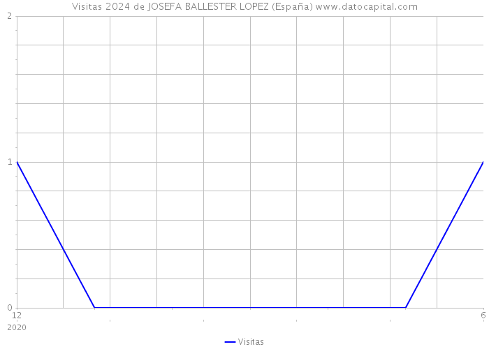 Visitas 2024 de JOSEFA BALLESTER LOPEZ (España) 