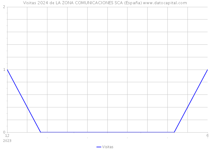 Visitas 2024 de LA ZONA COMUNICACIONES SCA (España) 