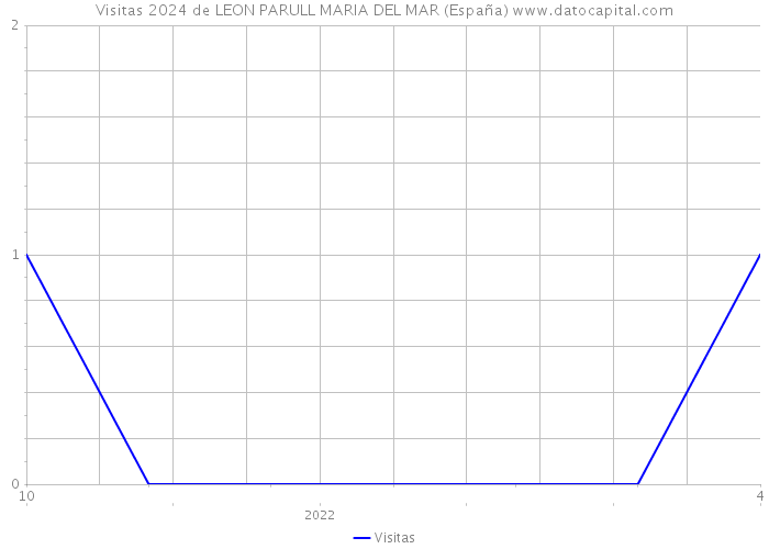 Visitas 2024 de LEON PARULL MARIA DEL MAR (España) 
