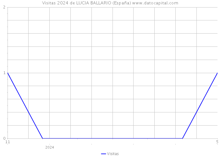 Visitas 2024 de LUCIA BALLARIO (España) 