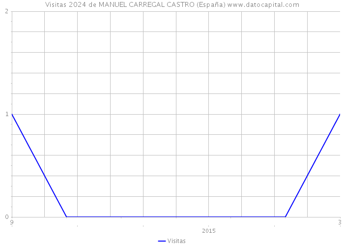 Visitas 2024 de MANUEL CARREGAL CASTRO (España) 