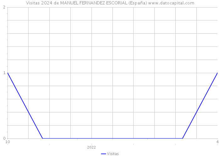 Visitas 2024 de MANUEL FERNANDEZ ESCORIAL (España) 
