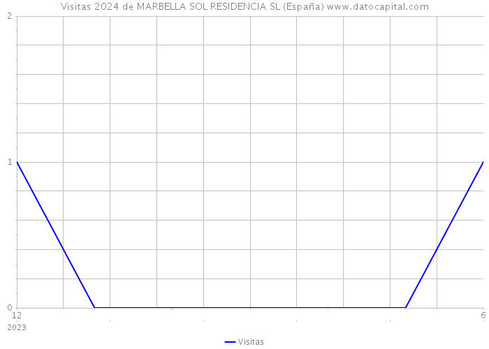 Visitas 2024 de MARBELLA SOL RESIDENCIA SL (España) 