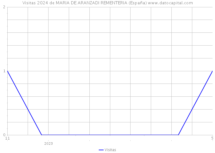 Visitas 2024 de MARIA DE ARANZADI REMENTERIA (España) 