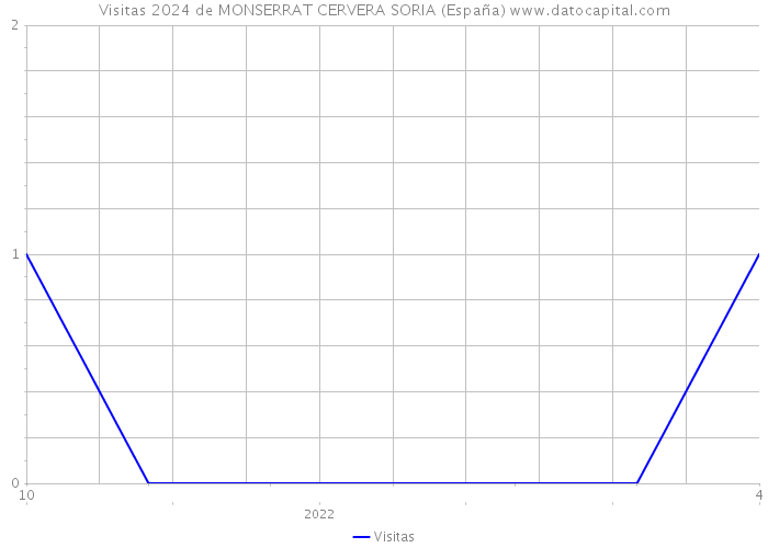 Visitas 2024 de MONSERRAT CERVERA SORIA (España) 