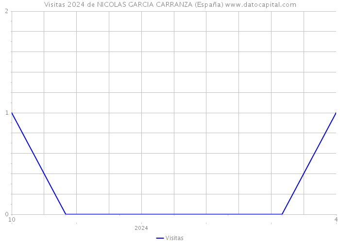 Visitas 2024 de NICOLAS GARCIA CARRANZA (España) 