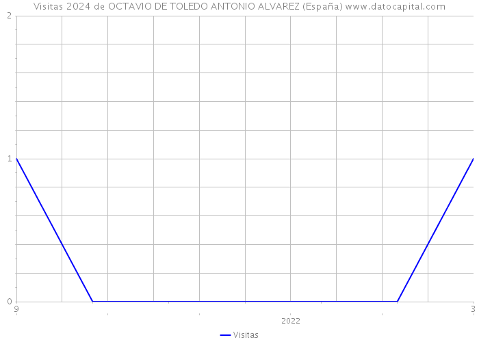 Visitas 2024 de OCTAVIO DE TOLEDO ANTONIO ALVAREZ (España) 