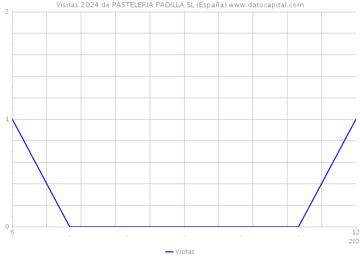 Visitas 2024 de PASTELERIA PADILLA SL (España) 