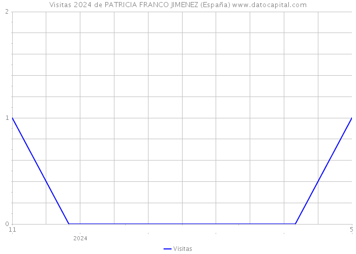 Visitas 2024 de PATRICIA FRANCO JIMENEZ (España) 