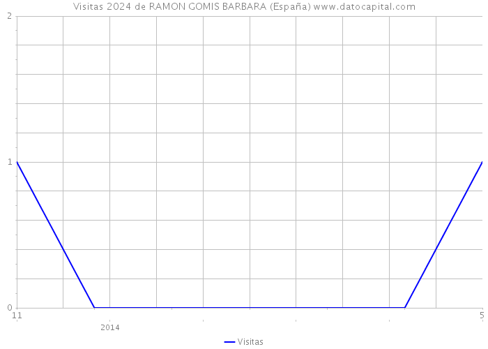 Visitas 2024 de RAMON GOMIS BARBARA (España) 