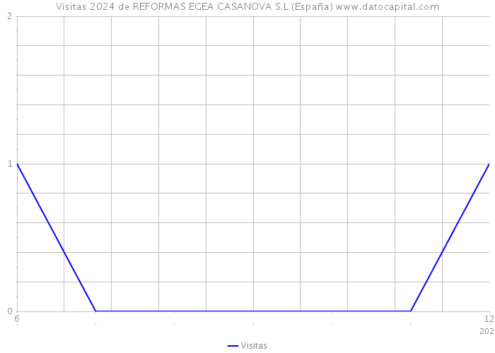 Visitas 2024 de REFORMAS EGEA CASANOVA S.L (España) 