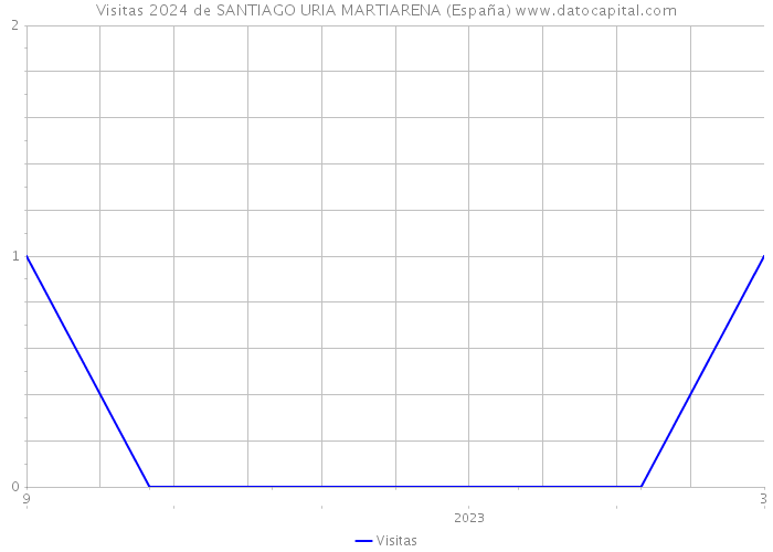 Visitas 2024 de SANTIAGO URIA MARTIARENA (España) 