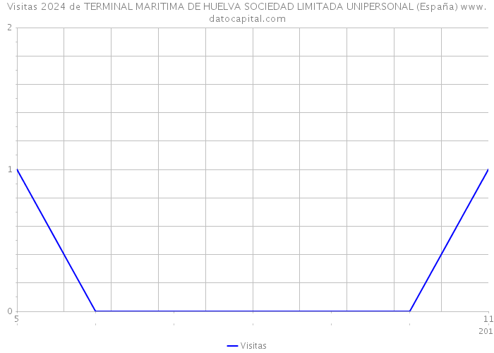 Visitas 2024 de TERMINAL MARITIMA DE HUELVA SOCIEDAD LIMITADA UNIPERSONAL (España) 