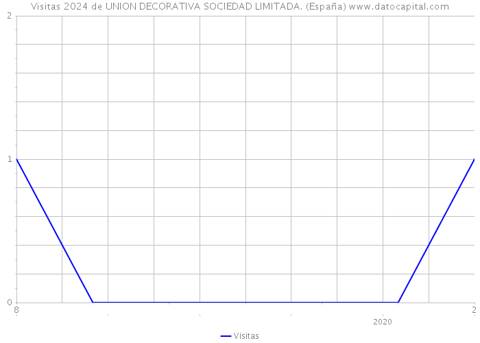 Visitas 2024 de UNION DECORATIVA SOCIEDAD LIMITADA. (España) 