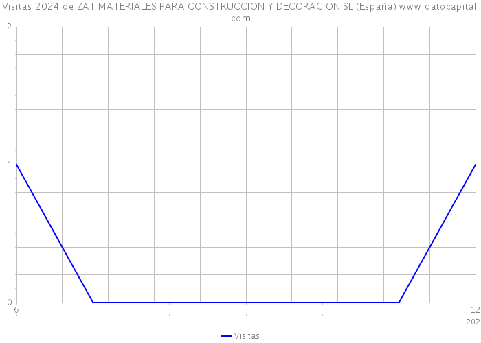 Visitas 2024 de ZAT MATERIALES PARA CONSTRUCCION Y DECORACION SL (España) 