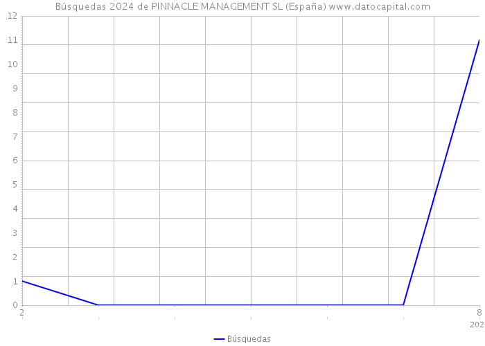 Búsquedas 2024 de PINNACLE MANAGEMENT SL (España) 