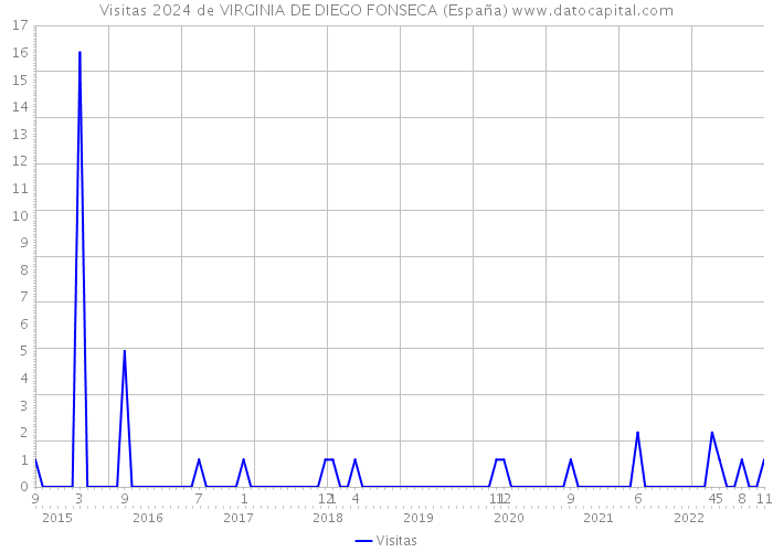 Visitas 2024 de VIRGINIA DE DIEGO FONSECA (España) 