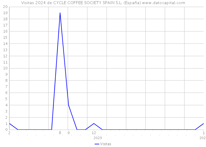 Visitas 2024 de CYCLE COFFEE SOCIETY SPAIN S.L. (España) 