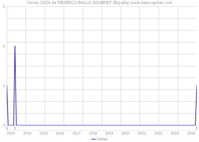 Visitas 2024 de FEDERICO BAILLO SOUBRIET (España) 