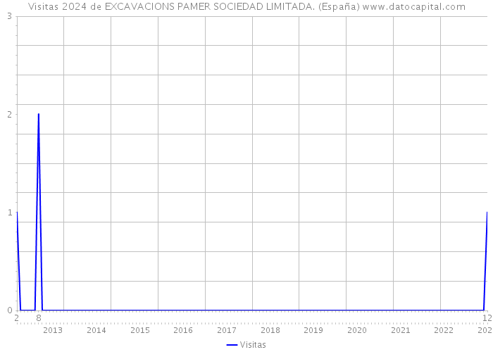 Visitas 2024 de EXCAVACIONS PAMER SOCIEDAD LIMITADA. (España) 