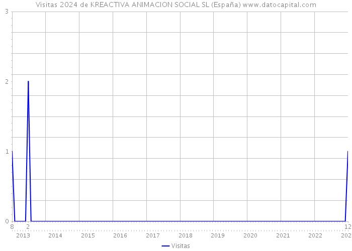 Visitas 2024 de KREACTIVA ANIMACION SOCIAL SL (España) 