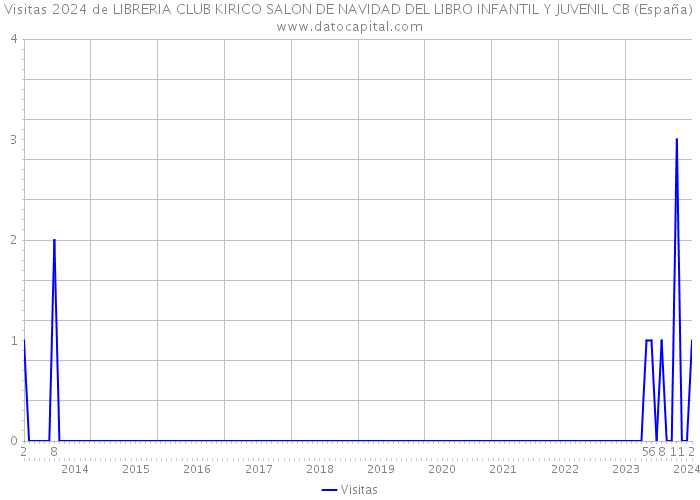 Visitas 2024 de LIBRERIA CLUB KIRICO SALON DE NAVIDAD DEL LIBRO INFANTIL Y JUVENIL CB (España) 