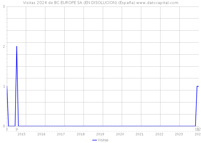 Visitas 2024 de BC EUROPE SA (EN DISOLUCION) (España) 