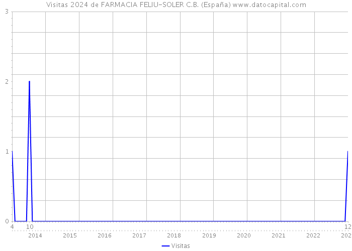 Visitas 2024 de FARMACIA FELIU-SOLER C.B. (España) 