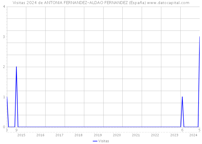 Visitas 2024 de ANTONIA FERNANDEZ-ALDAO FERNANDEZ (España) 
