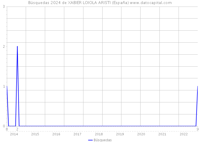 Búsquedas 2024 de XABIER LOIOLA ARISTI (España) 