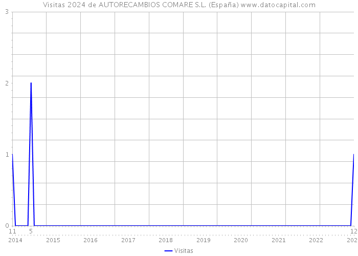 Visitas 2024 de AUTORECAMBIOS COMARE S.L. (España) 