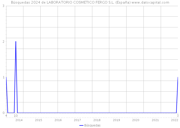 Búsquedas 2024 de LABORATORIO COSMETICO FERGO S.L. (España) 