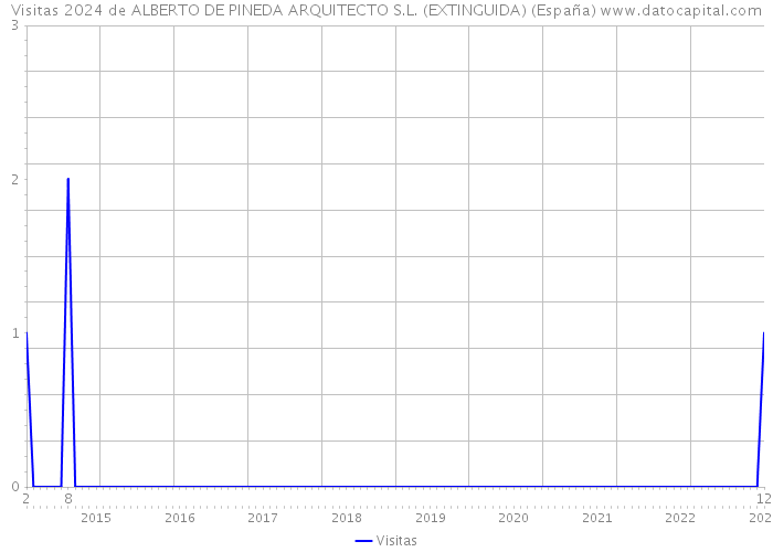 Visitas 2024 de ALBERTO DE PINEDA ARQUITECTO S.L. (EXTINGUIDA) (España) 
