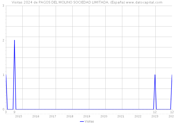 Visitas 2024 de PAGOS DEL MOLINO SOCIEDAD LIMITADA. (España) 