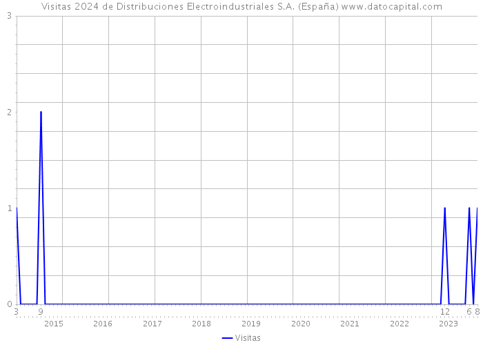 Visitas 2024 de Distribuciones Electroindustriales S.A. (España) 