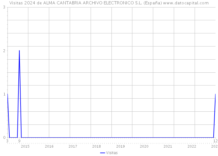 Visitas 2024 de ALMA CANTABRIA ARCHIVO ELECTRONICO S.L. (España) 