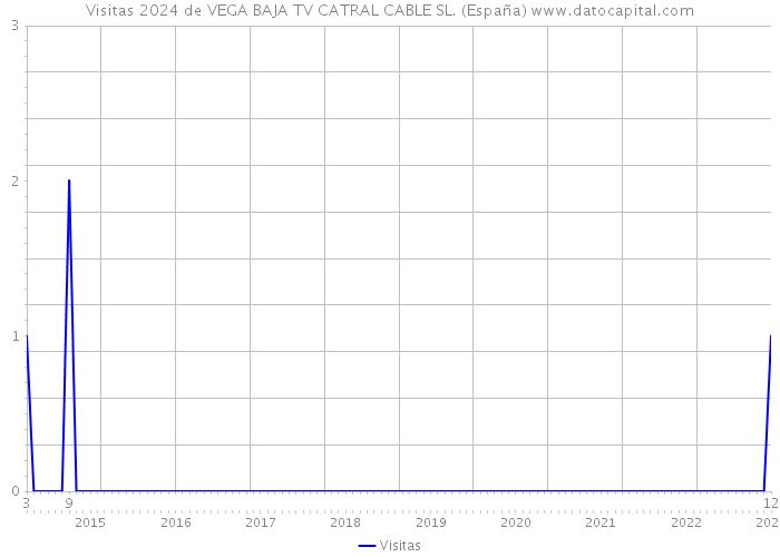 Visitas 2024 de VEGA BAJA TV CATRAL CABLE SL. (España) 