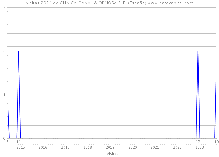 Visitas 2024 de CLINICA CANAL & ORNOSA SLP. (España) 