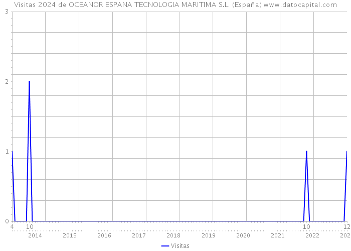Visitas 2024 de OCEANOR ESPANA TECNOLOGIA MARITIMA S.L. (España) 