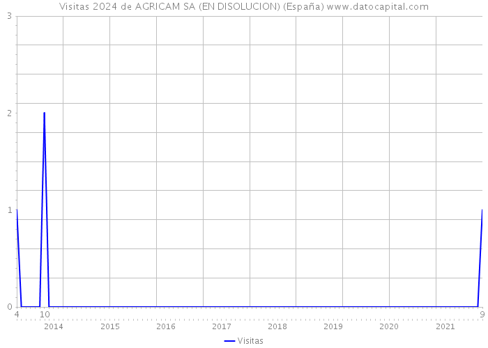 Visitas 2024 de AGRICAM SA (EN DISOLUCION) (España) 