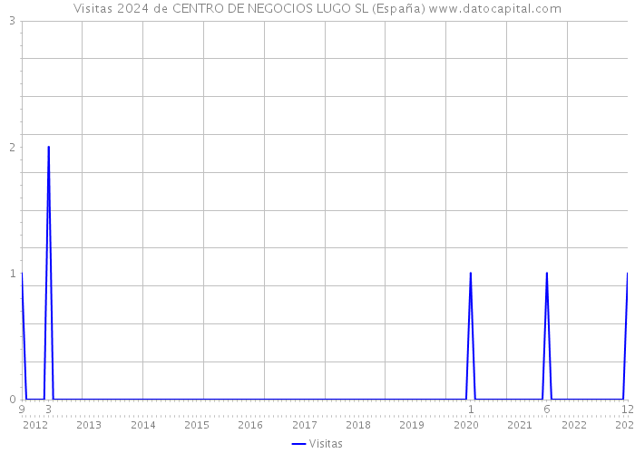 Visitas 2024 de CENTRO DE NEGOCIOS LUGO SL (España) 