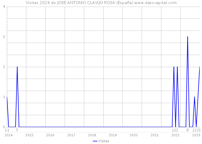 Visitas 2024 de JOSE ANTONIO CLAVIJO ROSA (España) 