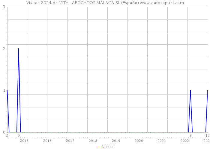 Visitas 2024 de VITAL ABOGADOS MALAGA SL (España) 