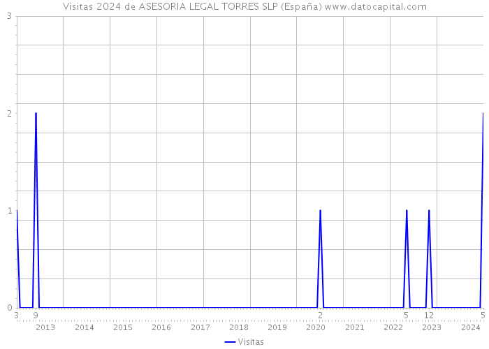 Visitas 2024 de ASESORIA LEGAL TORRES SLP (España) 